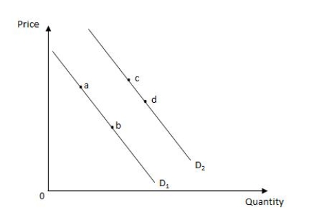 Exhibit 4.1 -Refer to Exhibit 4.1 for the demand curves of baby formula. Which of the following changes is likely to be caused by an increase in the birth rate?