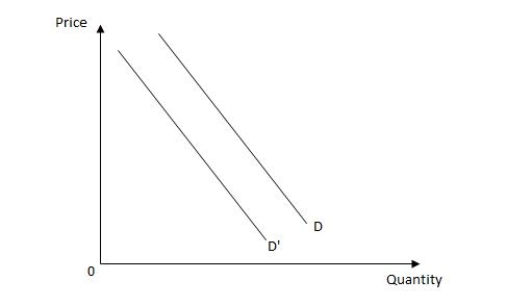 <strong>Exhibit 4.2 Refer to Exhibit 4.2 of the demand curves for a good. A shift from the demand curve D to the demand curve D' would be caused by a(n) _____</strong> A) decrease in the price of the good under consideration. B) significant increase in population because of immigration. C) decrease in consumer income. D) decrease in the number of producers of the good. E) increase in the price of an important resource used to produce the good.