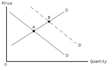 Exhibit 4.6 -The Exhibit given below shows the market for a good. D and S are the demand curve and the supply curve, respectively. Which of the following is least likely to shift the demand curve from D to D'?