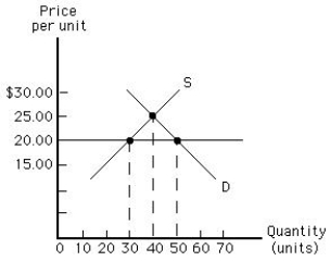 Exhibit 4.7 -If the government imposes a ceiling price on apartment rents, we would expect to observe all of the following, except one. Which of the following is the exception?