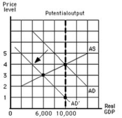 Exhibit 5.3 -Refer to Exhibit 5.3, which shows the aggregate demand and supply curves for the United States. In this Exhibit, which of the following might cause a shift in the aggregate demand curve from AD to AD'?