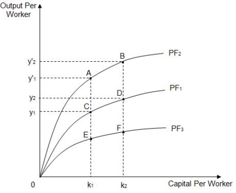 Exhibit 8.2 -Refer to Exhibit 8.2 which shows three different per-worker production functions: PF₁, PF₂, and PF₃. If PF₁ is the initial per-worker production function, which of the following reflects the impact of an increase in the level of technology?