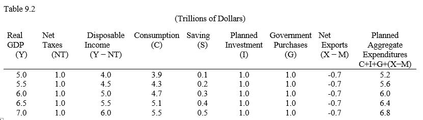 Table 9.2 -Refer to Table 9.2, which shows the values of different components of aggregate expenditure of an economy. The marginal propensity to save (MPS) equals _____
