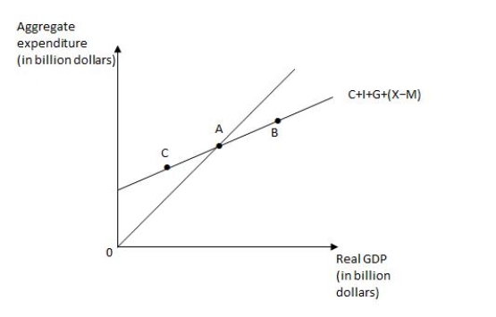 Exhibit 9.1 -Refer to Exhibit 9.1, which shows the income-expenditure model. Which of the following best describes the situation at point B?