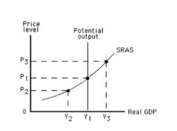 <strong>Exhibit 10.1 Refer to Exhibit 10.1, which shows the short-run aggregate supply (SRAS) curve of an economy. At a price of P₂, firms will _____</strong> A) supply less than potential output. B) supply more than potential output. C) supply potential output. D) increase prices. E) decrease prices.