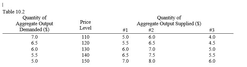<strong>Table 10.2 Refer to Table 10.2, which shows the aggregate demand and aggregate supply in an economy. In schedule #2, the equilibrium output and price level for the economy are _____</strong> A) $7.0 and 110, respectively. B) $6.5 and 120, respectively. C) $6.0 and 130, respectively. D) $5.5 and 140, respectively. E) $5.0 and 150, respectively.