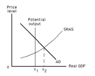 Exhibit 10.2 -Refer to Exhibit 10.2, which shows the short-run aggregate supply curve of an economy. In this Exhibit, the distance between Y₁ and Y₂ represents _____