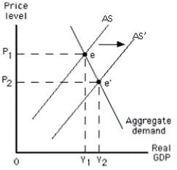 Exhibit 10.3 -Refer to Exhibit 10.3, which shows an aggregate demand-aggregate supply model. The shift from AS to AS' represents a(n) _____