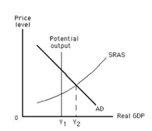 Exhibit 10.5    -Refer to Exhibit 10.5, which shows the short-run equilibrium in an aggregate demand-aggregate supply model. The distance between Y₁ and Y₂ represents _____