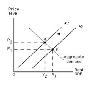 Exhibit 10.6 -Refer to Exhibit 10.6 which shows the equilibrium price level and real GDP in an aggregate demand-aggregate supply model. Which of the following economic changes is depicted by a movement from point e to point e'?