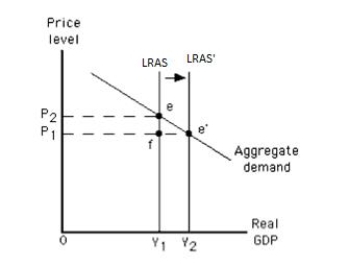 Exhibit 10.8 -Refer to Exhibit 10.8, which shows the long-run equilibrium in an aggregate demand-aggregate supply model. The change in real GDP in this exhibit from Y₁ to Y₂ could have been caused by _____