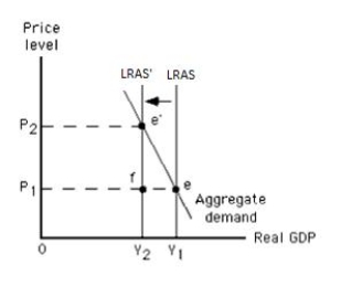 Exhibit 10.9 -Refer to Exhibit 10.9, which shows the long-run equilibrium in the aggregate demand-aggregate supply model. The movement from Y₁ to Y₂ in this exhibit could have been caused by a(n) _____