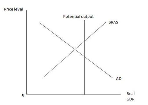 <strong>Exhibit 11.1   Refer to Exhibit 11.1, which shows the relationship between the price level and the real GDP. If the government wants the economy to be at full employment, it should _____</strong> A) increase taxes. B) decrease transfer payments. C) decrease government purchases. D) wait for the SRAS curve to shift to the left. E) increase its purchases. <div style=padding-top: 35px> 