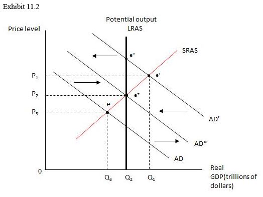 -Refer to Exhibit 11.2, which shows the relationship between the price level and real GDP. Which of the following would be the result of an increase in government purchases?