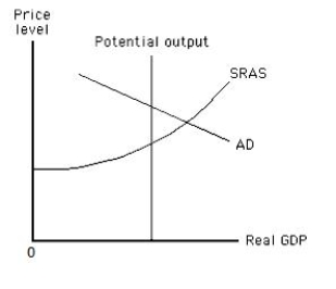 Exhibit 15.4 -Exhibit 15.4 depicts short-run equilibrium in an aggregate demand-aggregate supply model. Which of the following policies will allow the Fed to close the GDP gap in the long run?