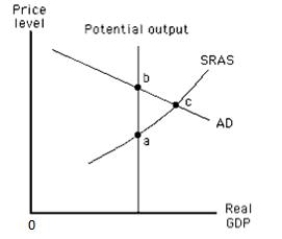 Exhibit 15.5 -Exhibit 15.5 depicts the aggregate demand curve and the short-run aggregate supply curve of an economy. The Fed can return the economy to its potential output in the long run by _____