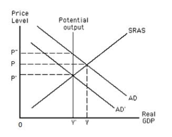 Exhibit 15.6 -Exhibit 15.6 depicts the short-run and long-run equilibrium in an aggregate demand-aggregate supply model. The economy is _____