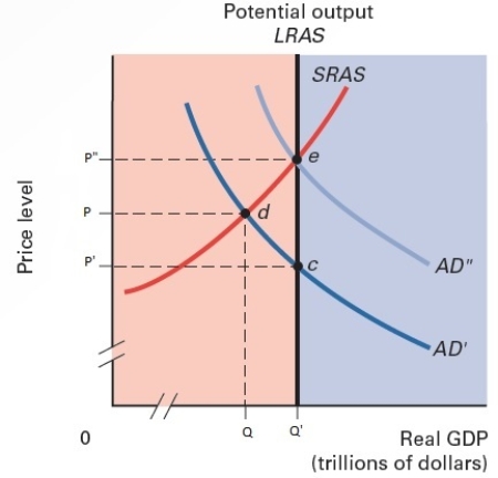 <strong>Exhibit 16.4 Refer to Exhibit 16.4. If the Fed follows the announced stable-price policy of keeping prices at P' and keeping the economy at its potential, the Fed must stimulate aggregate demand as much as workers and firms expect (shown by point_____), but this is _____.</strong> A) c, inflationary B) d, inflationary C) e, inflationary D) c, deflationary E) d, deflationary