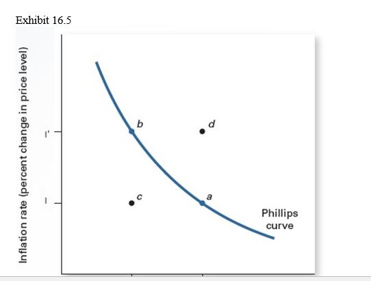   -Exhibit 16.5 shows a Phillips curve. Combinations of inflation and unemployment that are unattainable as long as the curve itself does not shift are represented by _____