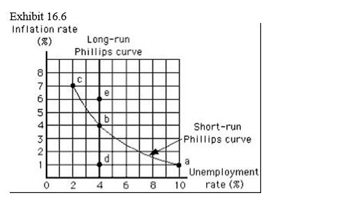 -Refer to Exhibit 16.6, which reflects the relationship between the inflation rate and the unemployment rate. The figure shows that the natural rate of unemployment is _____
