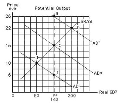 -Refer to Exhibit 16.7, which reflects the relationship between the inflation rate and the unemployment rate. If the economy is initially at point c and aggregate demand increases, in the long run, the economy will ____