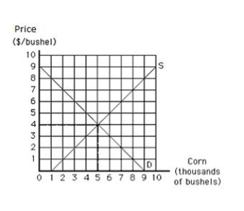 <strong>Exhibit 17.1 Refer to Exhibit 17.1 which shows the market equilibrium for corn in the United States. If the world price of corn is $6 and there are no trade restrictions, the United States will _____</strong> A) produce 7,000 bushels of corn, consume 3,000 bushels of corn, and import 4,000 bushels of corn. B) produce 7,000 bushels of corn, consume 3,000 bushels of corn, and export 4,000 bushels of corn. C) have an excess demand for corn. D) produce 3,000 bushels of corn, consume 7,000 bushels of corn, and import 4,000 bushels of corn. E) produce 3,000 bushels of corn, consume 7,000 bushels of corn, and export 4,000 bushels of corn.