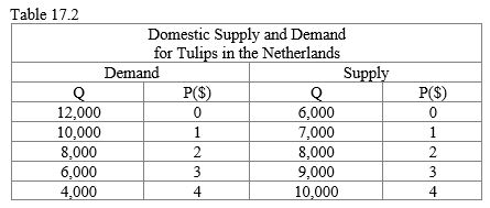 <strong>Table 17.2 Refer to Table 17.2, which shows the demand for, supply of, and price of tulips in the Netherlands. If the world price of tulips is $4 and there are no trade restrictions, the Netherlands will _____</strong> A) produce 10,000, consume 4,000, and import 6,000 tulips. B) produce 10,000, consume 4,000, and export 6,000 tulips. C) produce 4,000, consume 10,000, and import 6,000 tulips. D) produce 9,000, consume 6,000, and export 6,000 tulips. E) import all of the tulips that it consumes.