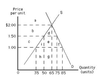 <strong>Exhibit 17.2 Refer to Exhibit 17.2, which shows U.S. demand for and domestic supply of a good. Suppose the world price of the good is $1.00 per unit, and a specific tariff of $0.50 per unit is imposed on each unit of the imported good. In such a case, the government revenue from a tariff of $0.50 per unit is represented by area _____</strong> A) c. B) e + g. C) i + e + f. D) d + e. E) e.