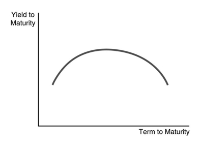 Use the following figure to answer the question :   -The mound-shaped yield curve in the figure above indicates that the inflation rate is expected to