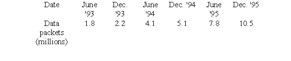 The following table represents the amount of monthly data handled by an Internet server, sampled at six month intervals for the years 1993-1995. Let d be the number of data packets handled monthly (in billions), and t be time in years since December, 1992. The best exponential model for this data is of the form , where a = _____ and b = _____. Give both answers to 6 decimal places.