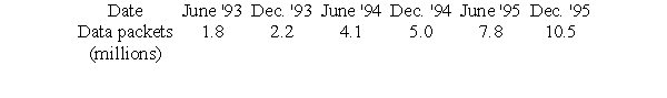 <strong>The following table represents the amount of monthly data handled by MichNet, the University of Michigan's gateway to the Internet, sampled at six month intervals for the years 1993-1995. (The data is from the Michigan Daily, March 30, 1996, p.4.) Let d be the number of data packets handled monthly (in billions), and t be time in years since December, 1992. Find equations for the best fit exponential function and the best fit power function that model these data (you do not have to enter your equations). By comparing their correlation coefficients, choose which model gives a better fit.</strong> A) The exponential model B) The power function model