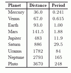 The following table contains the names of the nine known planets that orbit about the sun, along with their distance d from the sun in millions of miles and the period P of the revolution about the sun in standard earth years, that is, the time it takes the planet to go around the sun. (For this problem ,we will assume that Pluto is a planet). Let Suppose a tenth planet is discovered at a distance of 5.4 billion (i.e. 5400 million) miles from the sun. Use the best-fit power model for the data to estimate the number of years in the period of the new planet to the nearest year.