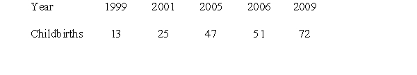 The number of yearly childbirths for a growing town are recorded in the table below. Suppose the number of childbirths each year is a function of the number of years since 1996. -Fit a quadratic function to the data and use it to estimate the number of childbirths (rounded to the nearest whole number) in 2017.