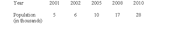 The squirrel population in a certain area is estimated each year and recorded in the table below. Suppose the squirrel population in a given year is a function of the number of years since 1998. -Fit a cubic function to the data and use it to estimate the squirrel population (rounded to the nearest whole number) in 2015.