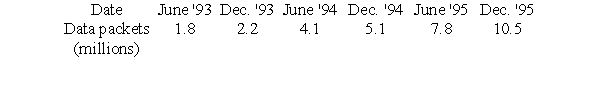 The following table represents the amount of monthly data handled by an Internet server, sampled at six month intervals for the years 1993-1995. Let d be the number of data packets handled monthly (in billions), and t be time in years since December, 1992. The best power model for this data is of the form where a = _____ and p= _____. Give both answers to 6 decimal places.