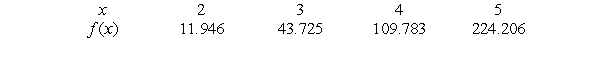 The formula for the power function shown in the following table is , where k = _____ and p = _____. Round both answers to 1 decimal place.
