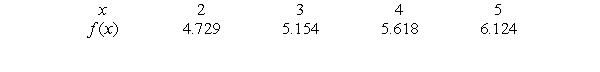 The formula for the exponential function shown in the following table is , where a = _____ and b = _____. Round both answers to 2 decimal places.