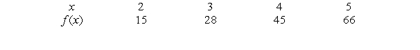 The formula for the polynomial function of degree 2 shown in the following table is , where a = _____, b = _____, and c = _____.