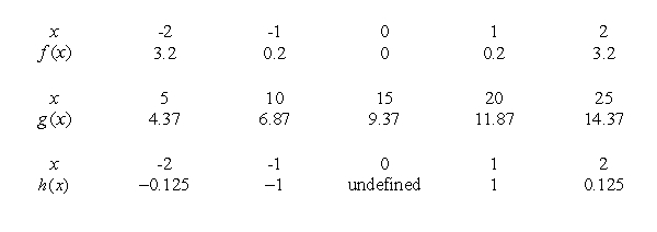 One of the following tables of data comes from a linear function, one from an exponential function, and one from a power function. Which one is the power function?