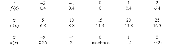 One of the following tables of data comes from a linear function, one from an exponential function, and one from a power function. The formula for the power function is with a = _____ and b = _____.