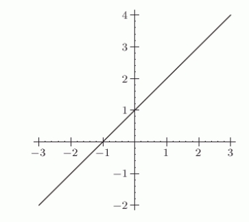 <strong>Given the following graph, what would the equation of the line be if the horizontal axis is labeled ln x and the vertical axis is labeled ln y? </strong> A) B) C) D)