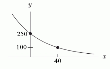 <strong>Which of the following could be a formula for the graph shown below? </strong> A) B) C) D) E)