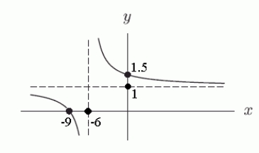 <strong>Which of the following could be a formula for the graph shown below? </strong> A) B) C) D)