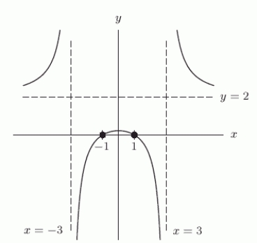 Is a possible formula for the graph below?