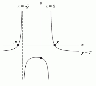 The following figure is a graph of , where and all of the constants appearing in the function are positive. What is the value of b (in terms of P, Q, etc.)?