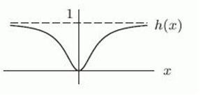 <strong>Which of the following figures shows the graph of ?</strong> A) B) C)