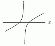 <strong>The following graphs are of functions of the form , where M and N are constants. Which graph has M > 0 and N < 0?</strong> A) B) C) D)