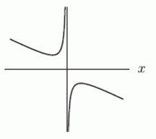 <strong>The following graphs are of functions of the form , where M and N are constants. Which graph has M > 0 and N < 0?</strong> A) B) C) D)