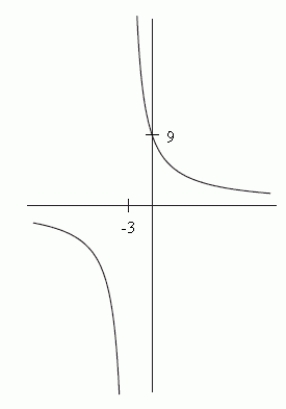 Does the figure below show an accurate graph of ?