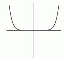 <strong>The following figure gives the graphs of four power functions. Which one could be the graph of ? If none of the graphs match, enter none.</strong> A) B) C) D)
